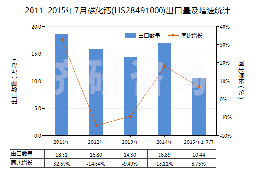 2011-2015年7月碳化鈣(HS28491000)出口量及增速統(tǒng)計(jì)